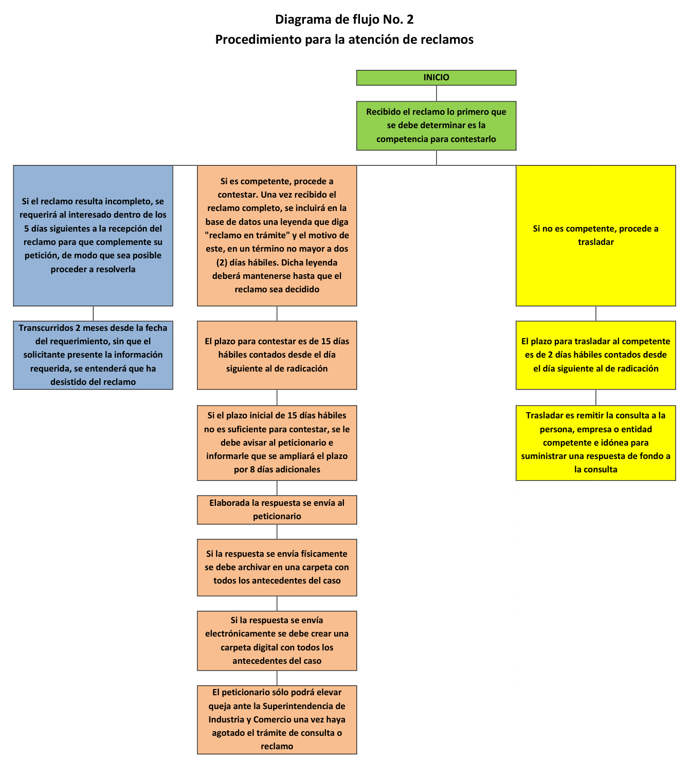 Diagrama de flujo No. 2 - Procedimiento para la atención de reclamos